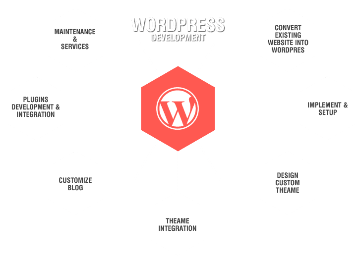 WordPress Development
