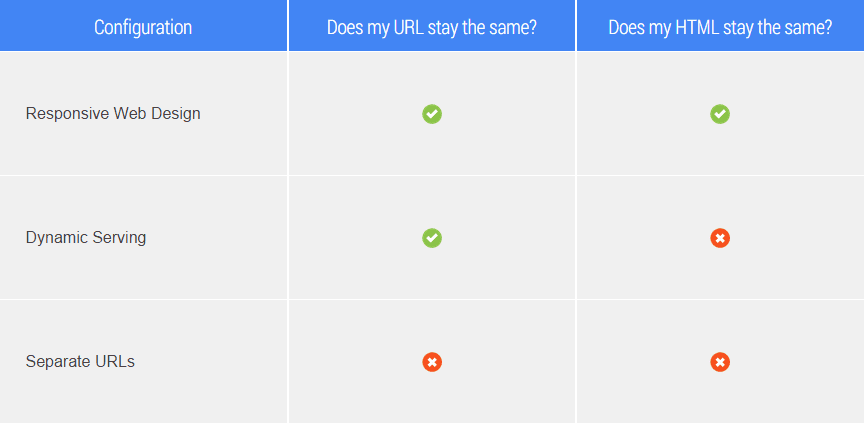 mobile website configuration google