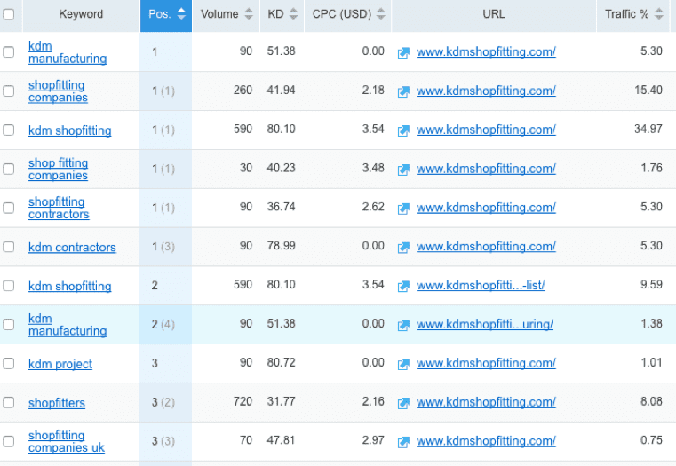 Ranking improvements